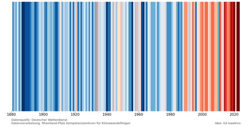 Warming Stripes 1881 bis 2023