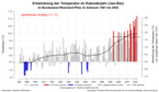 Entwicklung der Temperatur im Kalenderjahr in Rheinland-Pfalz im Zeitraum 1881 bis 2022