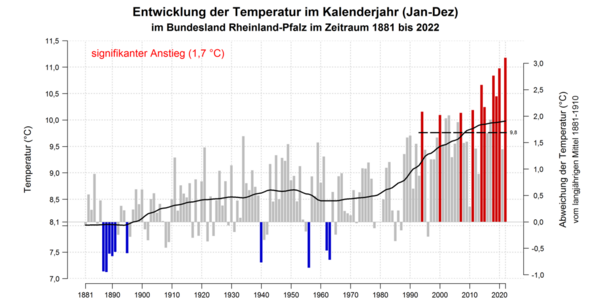 Die Graphik zeigt die Temperaturentwicklung in Rheinland-Pfalz von 1881-2020