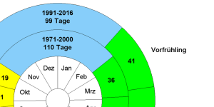 Die Graphik zeigt einen Ausschnitt der doppelten Phänologischen Uhr für Rheinland-Pfalz