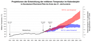 Die Graphik zeigt die Temperturentwicklung für Rheinland-Pfalz von 1881 bis 2100. Von 1881 bis 2020 das gleitende 30-jähriges Mittel dargestellt von 1971 bis 2100 sind die Bandbreiten von jeweils sechs Klimaprojektionen für die Emissionsszenarien RCP2.6 und 8.5 dargestellt