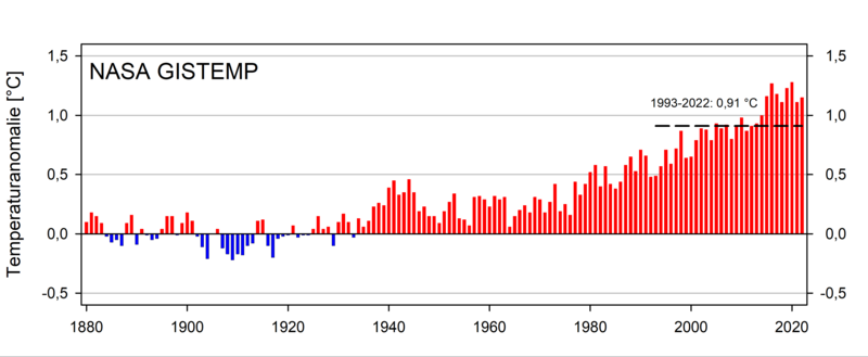 Die Graphik zeigt die globale Temperaturanomalie von 1880 bis 2022.