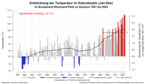 Entwicklung der Temperatur im Kalenderjahr in Rheinland-Pfalz im Zeitraum 1881 bis 2023