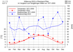 Temperatur und Niederschlag 2023 in Rheinland-Pfalz im Vergleich zum langjährigen Mittel 1971-2000