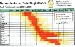 Pollenflugkalender (Q4)