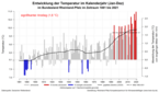 Entwicklung der Temperatur im Kalenderjahr in Rheinland-Pfalz im Zeitraum 1881 bis 2021