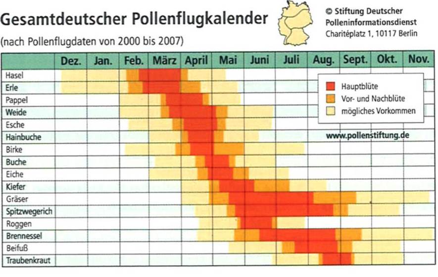 Pollenflugkalender (Q4)